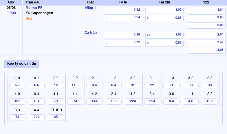 Thông tin bảng tỷ lệ kèo bóng đá Malmo FF vs FC Copenhagen