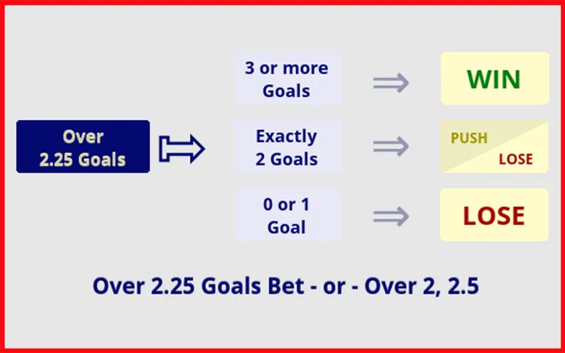 Kết quả kèo tài xỉu 2-2.5 trái thắng đủ, thua nửa, thua đủ