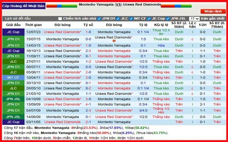 Thống kê lịch sử đối đầu giúp soi kèo tài xỉu 2.5 chính xác hơn