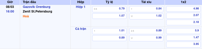 Thông tin bảng tỷ lệ kèo bóng đá Gazovik Orenburg vs Zenit St.Petersburg
