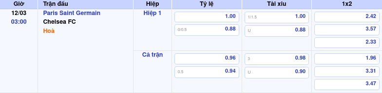 Thông tin bảng tỷ lệ kèo bóng đá Paris Saint Germain vs Chelsea FC