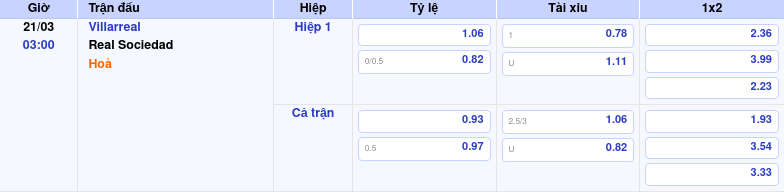 Thông tin bảng tỷ lệ kèo bóng đá Villarreal vs Real Sociedad